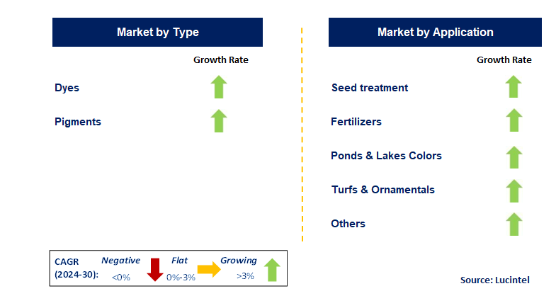 Agricultural Colorants by Segment